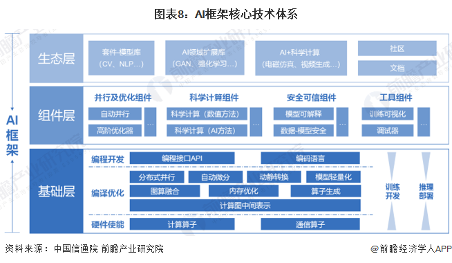 AI框架核心技術(shù)體系 人工智能基礎(chǔ)軟件的七層架構(gòu)解析